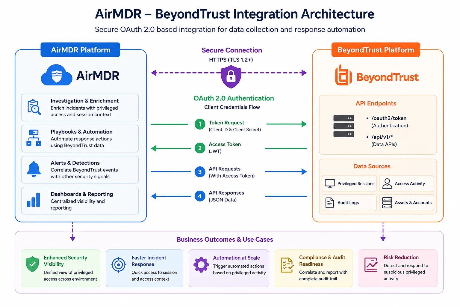 Airr MDR BT Architecture