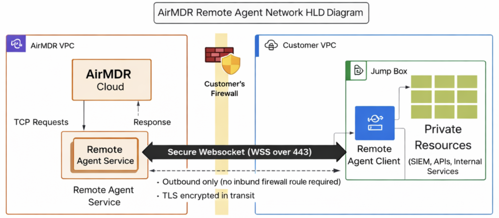 Remote Agent HLD