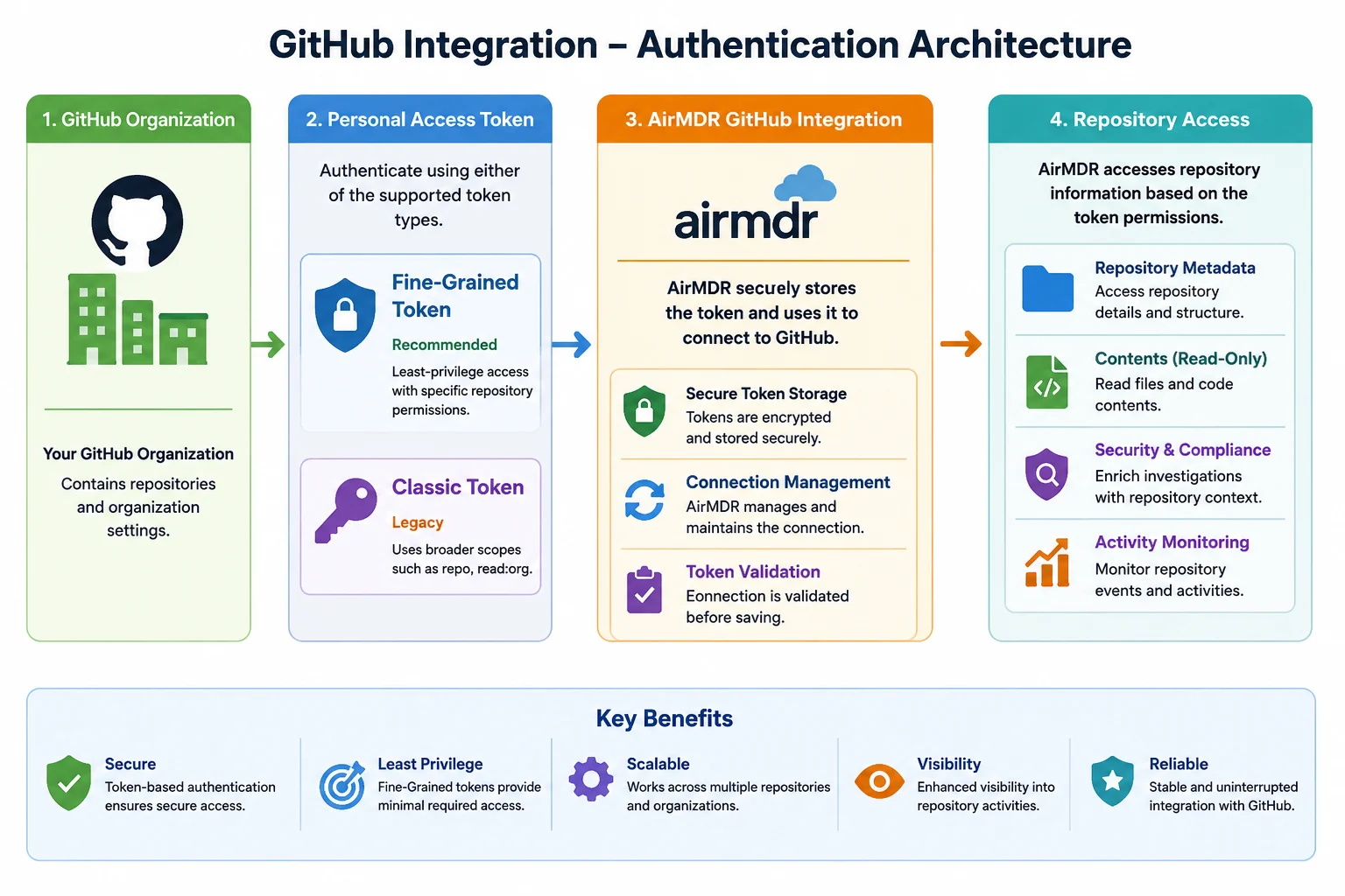 Git Hub10