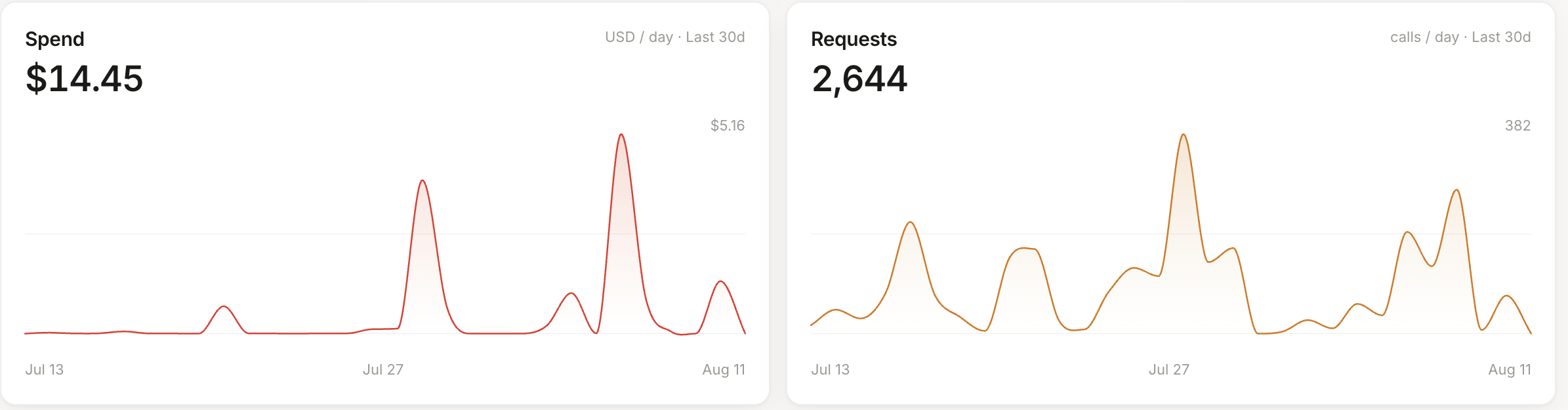Spend 与 Requests 折线图，各自展示 30 天的每日趋势并标注峰值