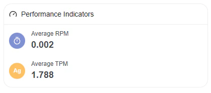 Performance Indicators panel showing average requests per minute and tokens per minute
