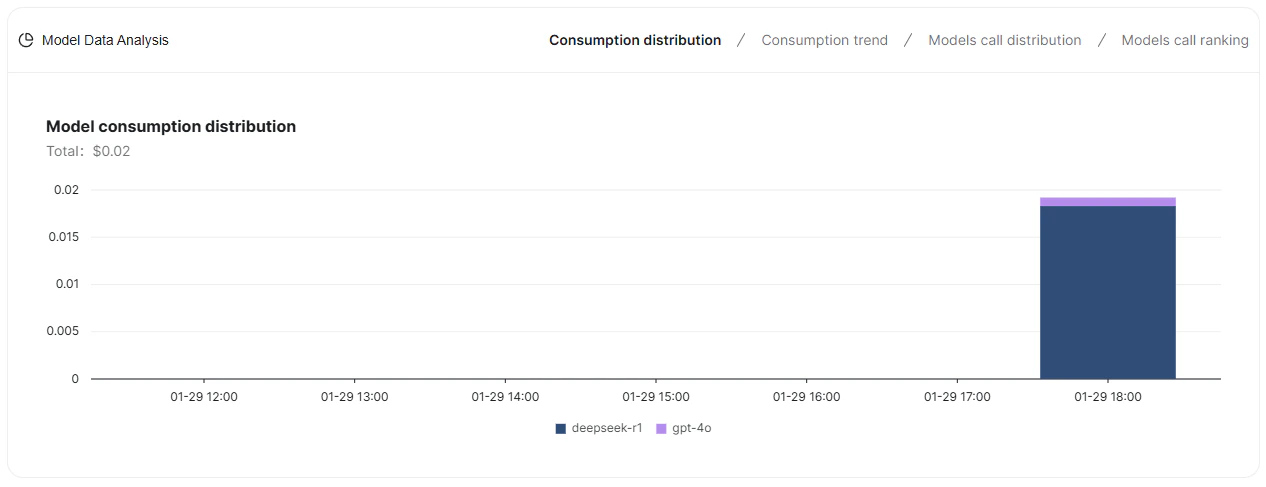 Model Data Analysis charts showing consumption distribution and usage trends grouped by AI model