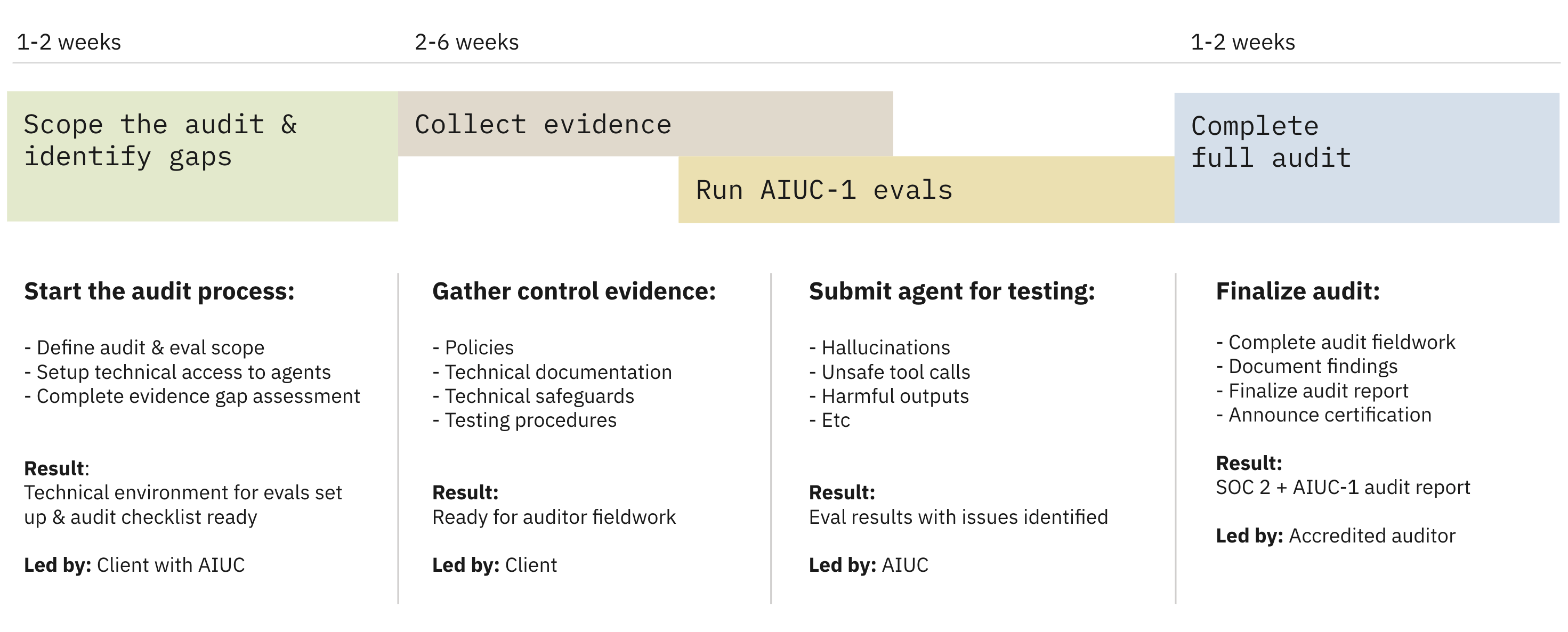 Timeline of the joint SOC 2 and AIUC-1 audit process