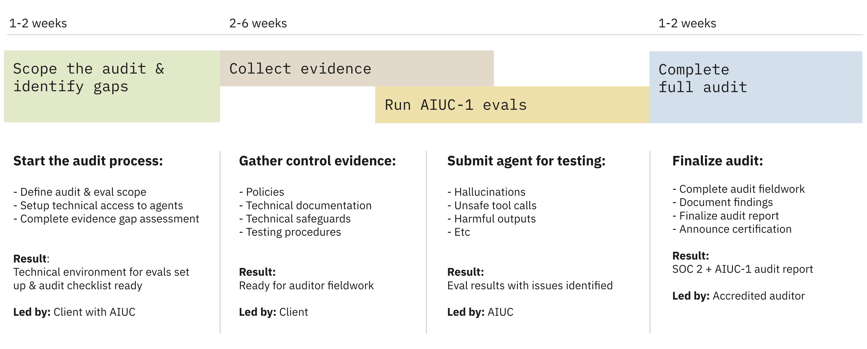 Timeline of the joint SOC 2 and AIUC-1 audit process