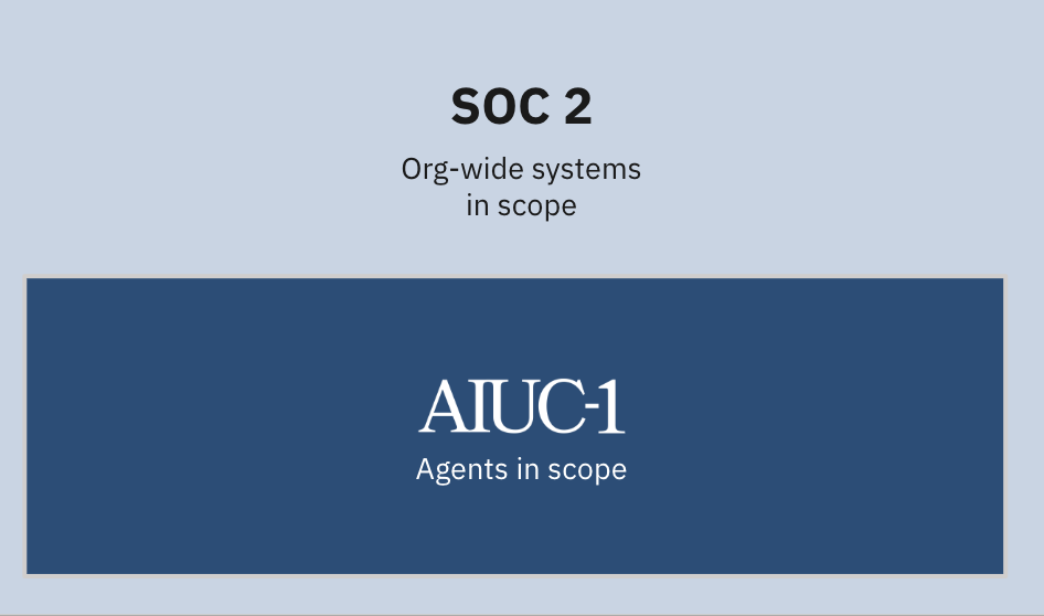 AIUC-1 agents within the organization-wide SOC 2 audit scope