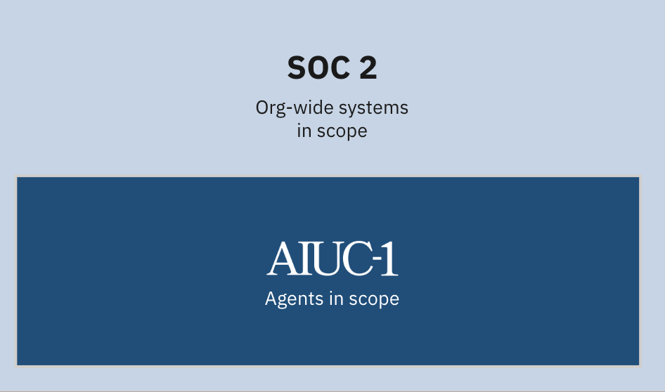 AIUC-1 agents within the organization-wide SOC 2 audit scope