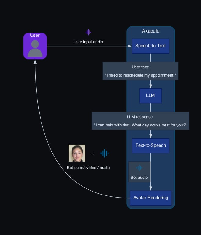 Akapulu Labs pipeline diagram