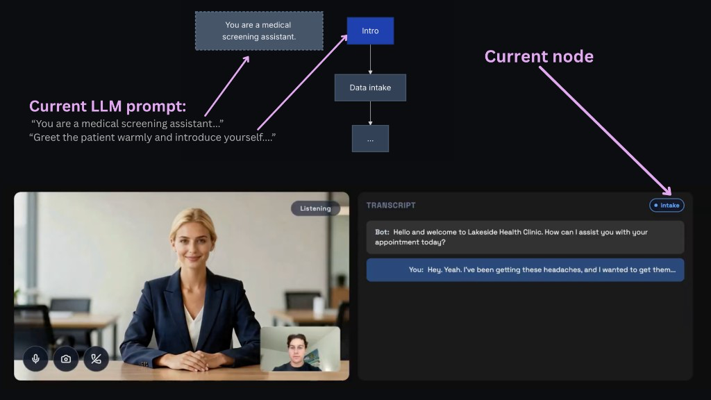 During the call, the current LLM prompt and node (Intake) drive the live conversation UI