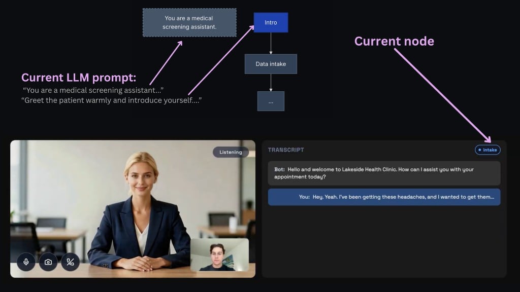 During the call, the current LLM prompt and node (Intake) drive the live conversation UI