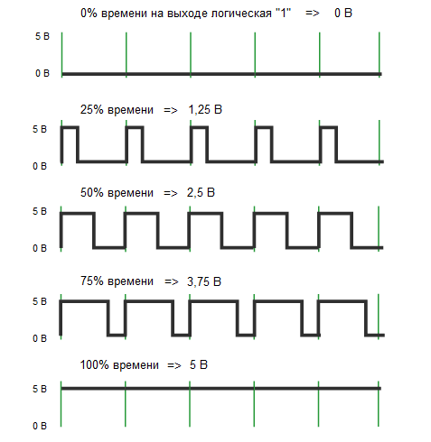 Зависимость напряжения от коэффициента заполнения