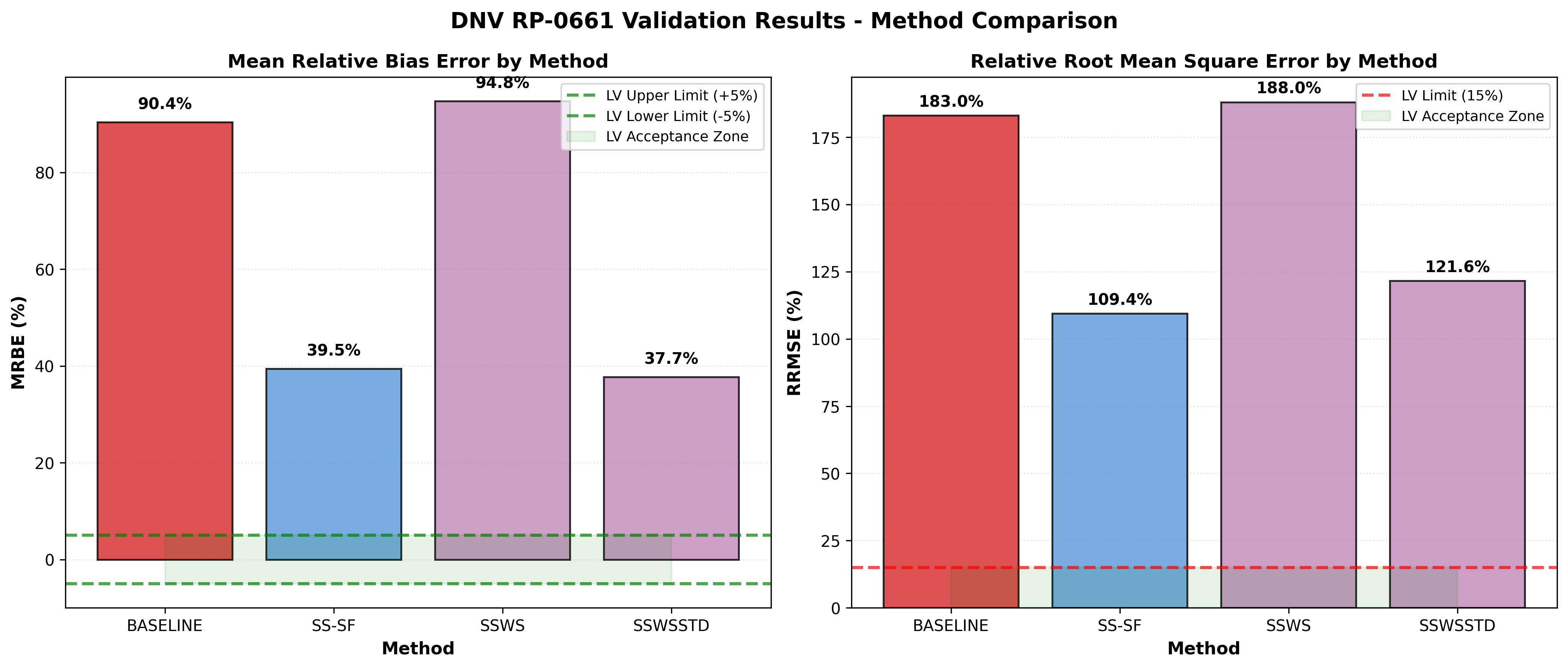 Method Comparison