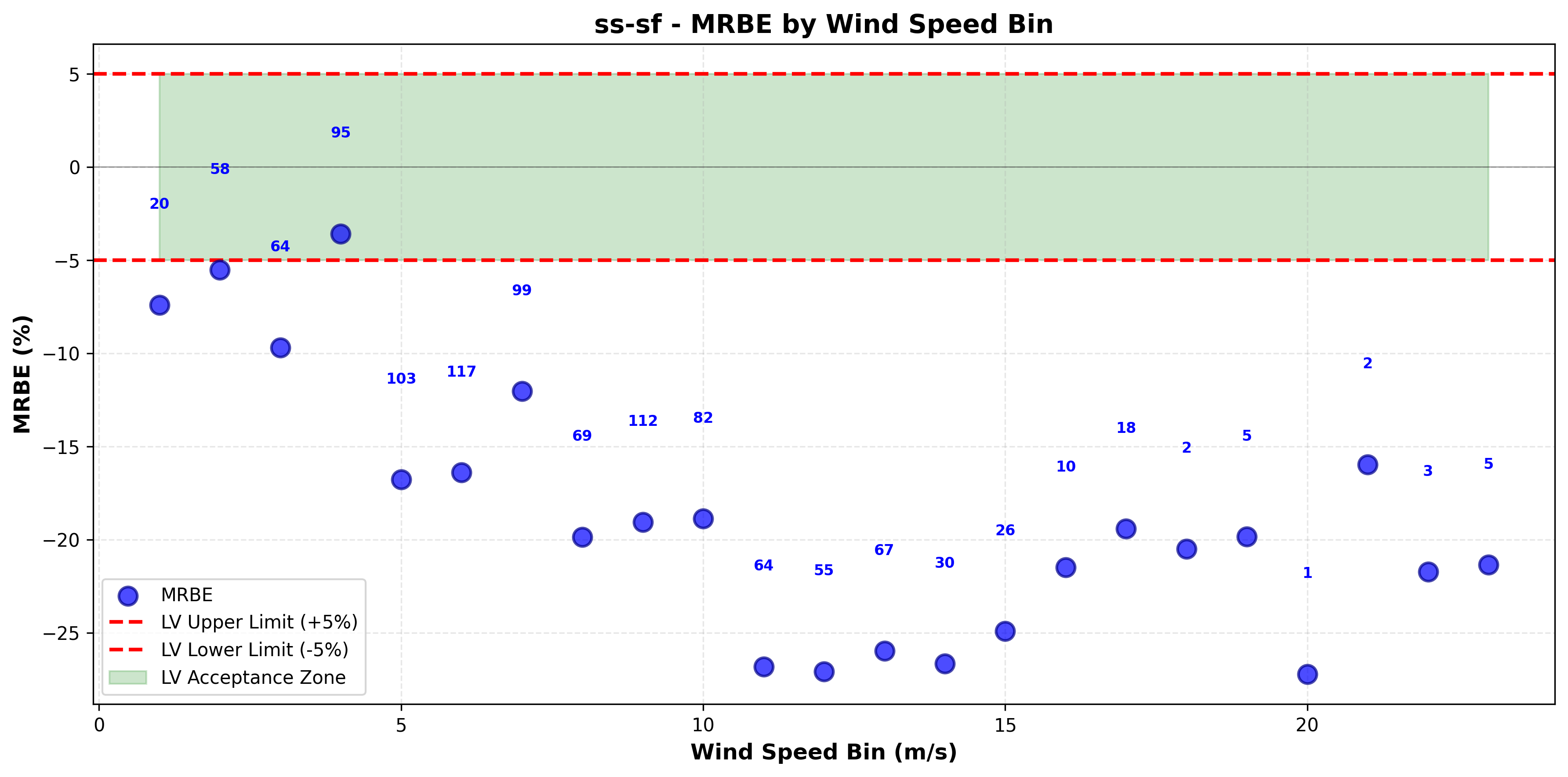 MRBE by Wind Speed Bin