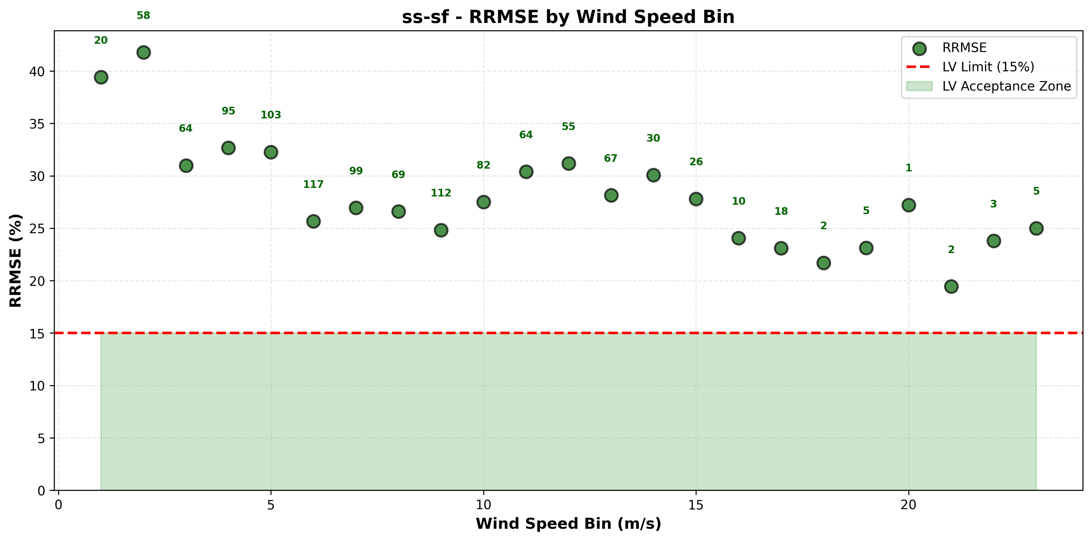 RRMSE by Wind Speed Bin