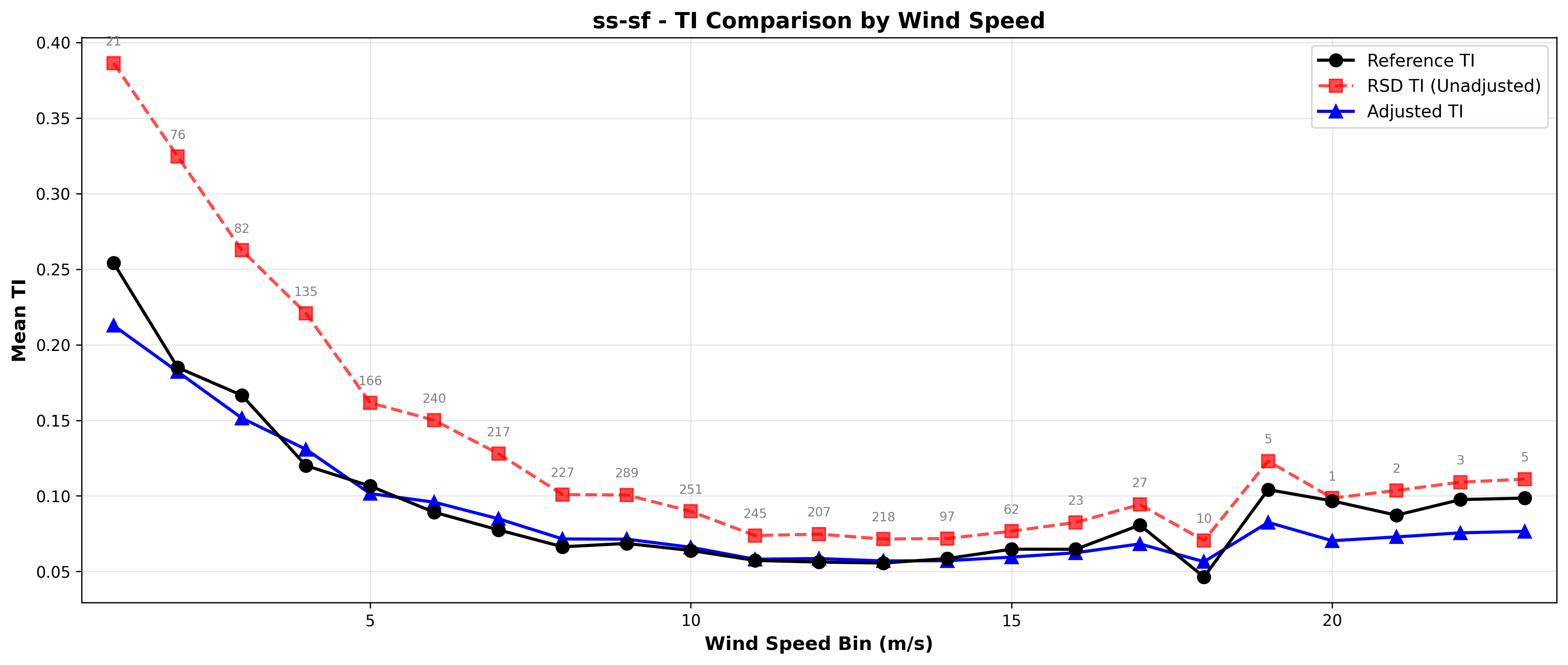 TI Comparison Plot