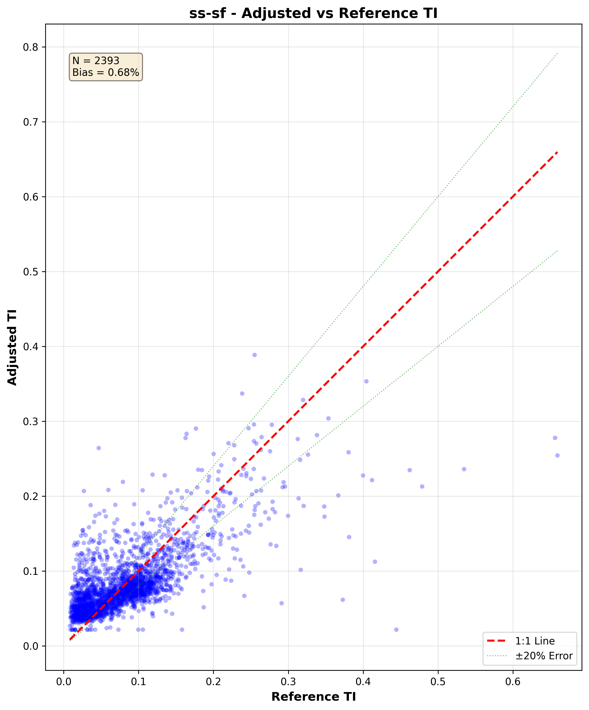 TI Scatter Plot