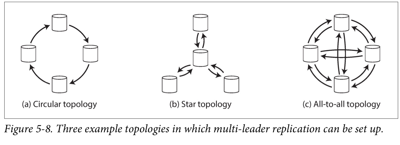 multi-leader topologies