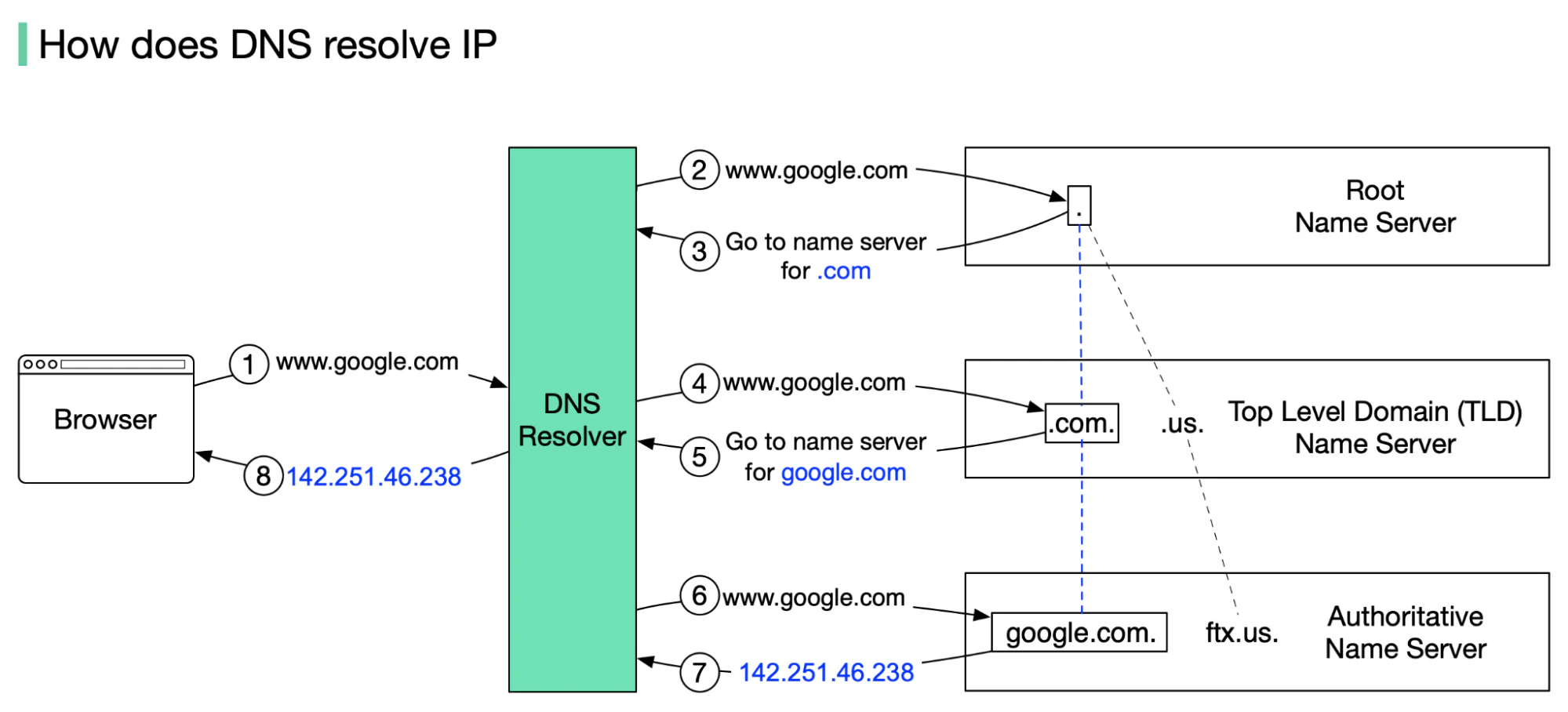 DNS