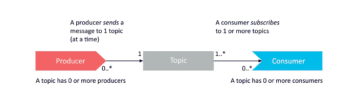 kafka communication model