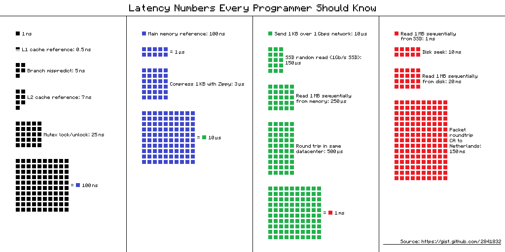 latency-numbers