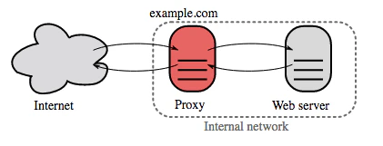 Reverse Proxy