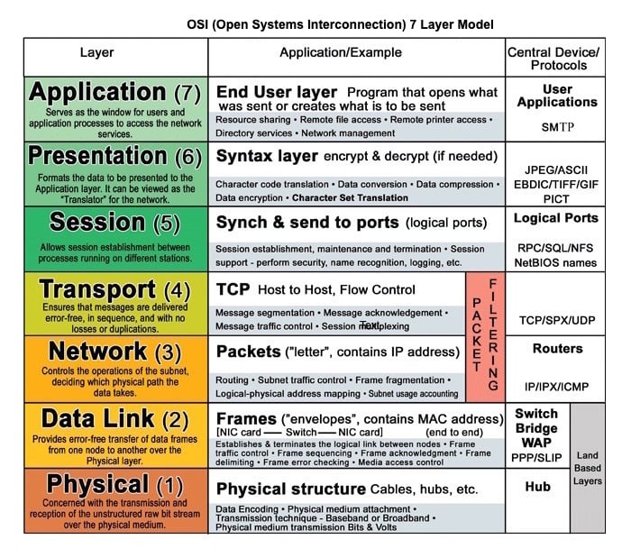 OSI model