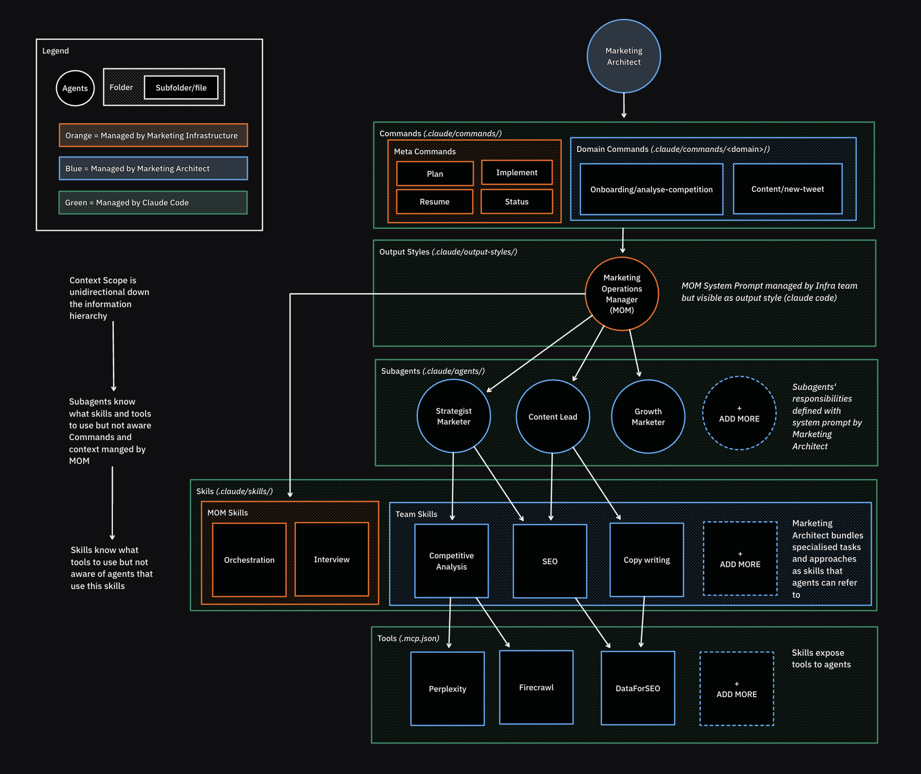 Org Chart Model