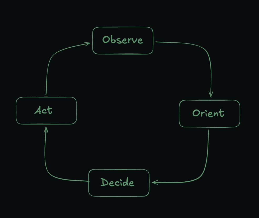 The OODA Loop: Observe, Orient, Decide, Act