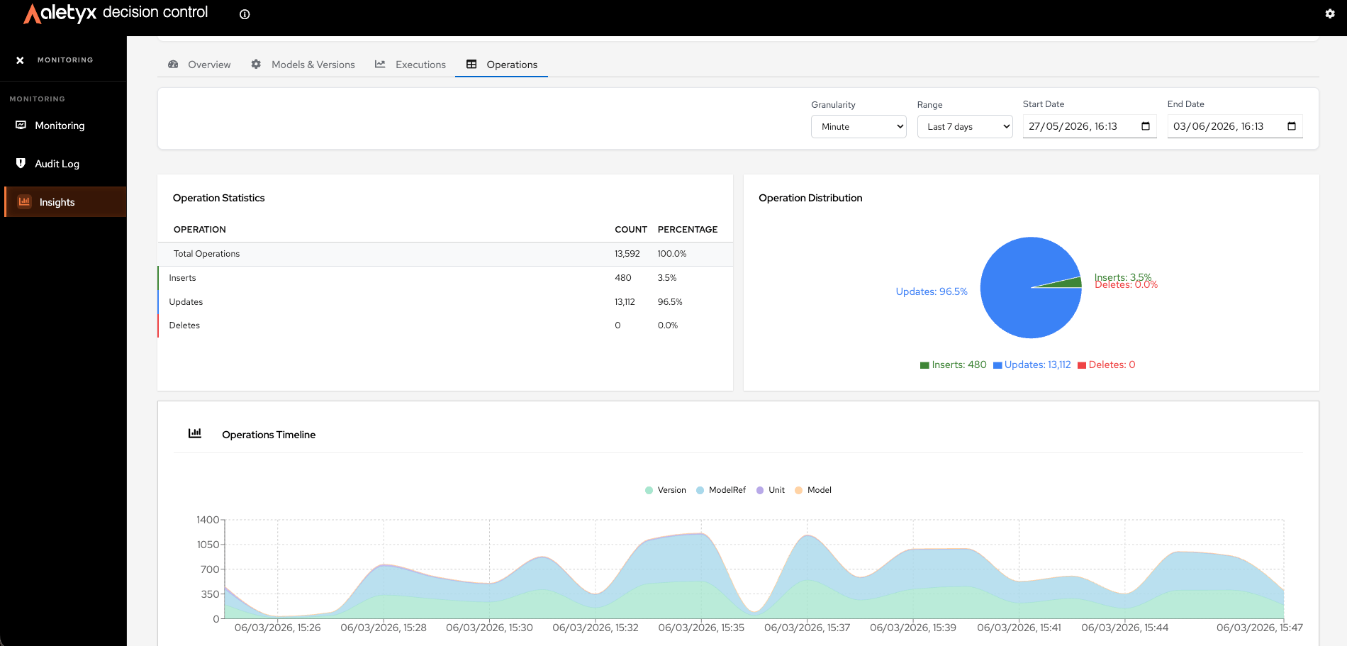 Insights — Operations