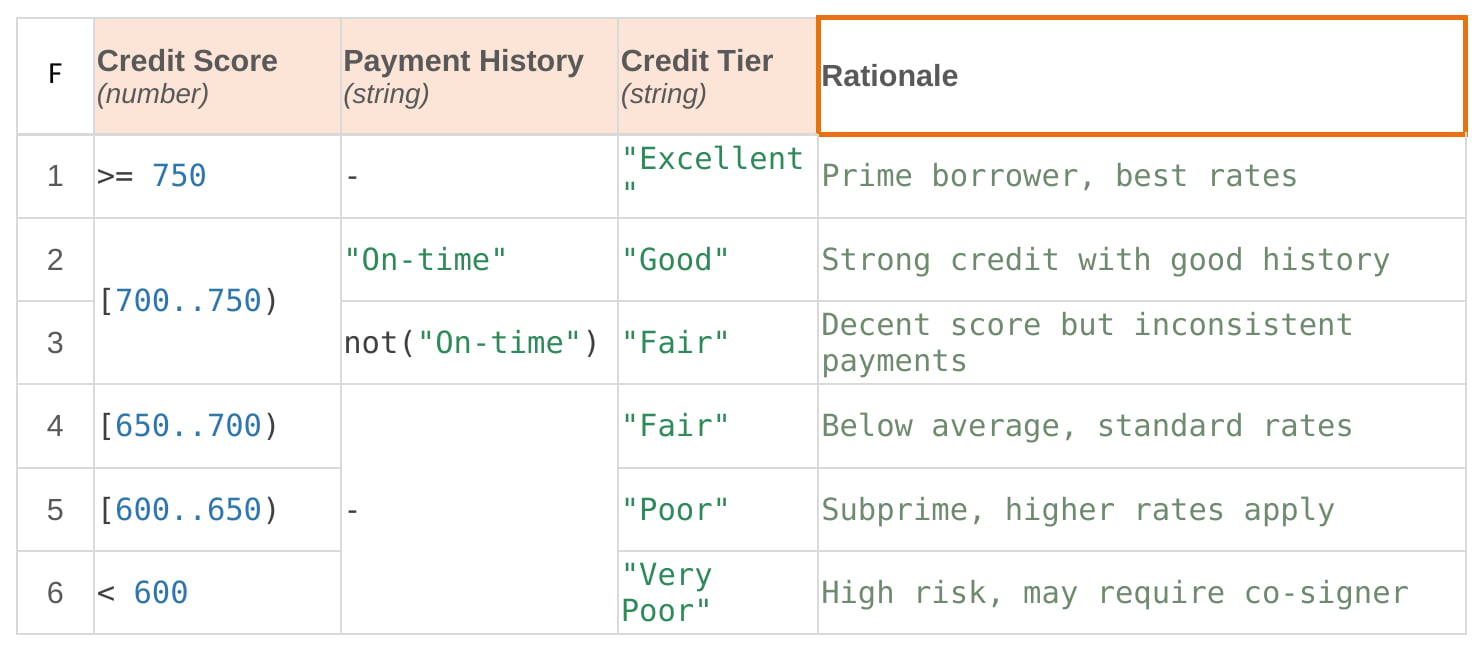 A credit tier decision table with Credit Score and Payment History inputs, a Credit Tier output, and a rationale for each row