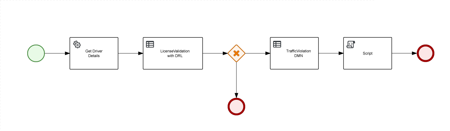 Traffic Rules and Decisions Orchestration
