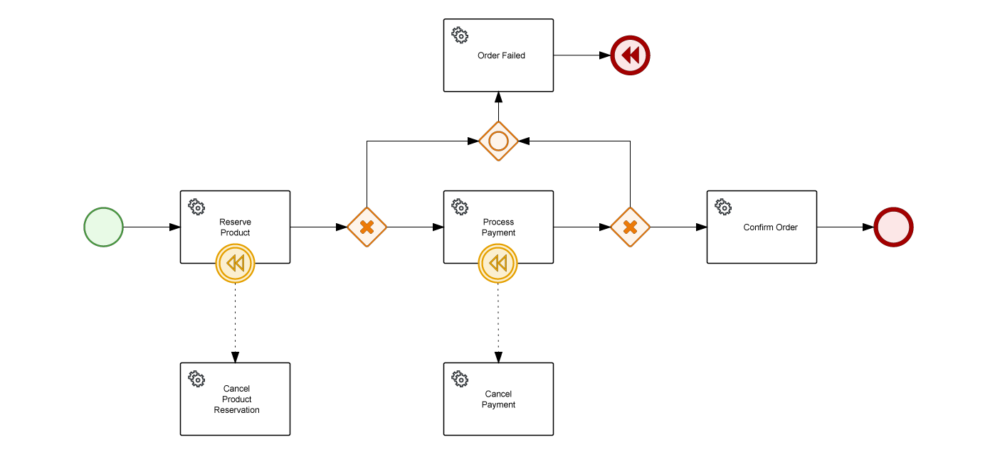 Saga Pattern Lab