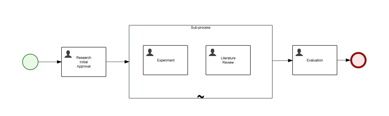Ad-hoc Subprocesses