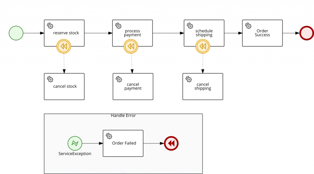 Event Subprocesses