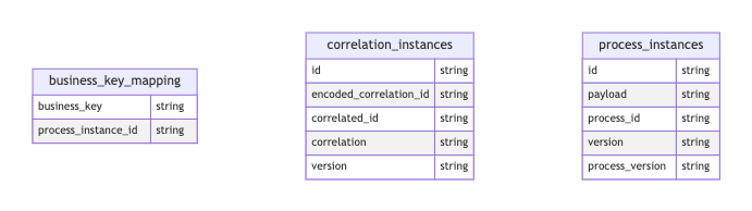 Database Entities