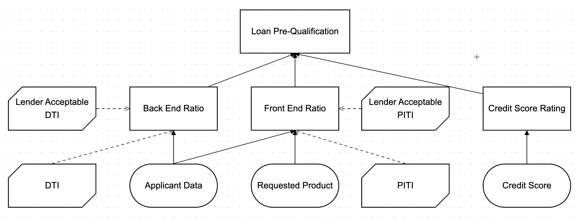 DMN example showing a decision requirements diagram and a loan eligibility decision table
