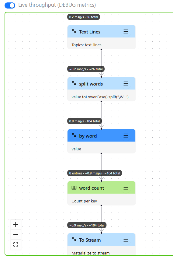 The Stream Flow tab with live telemetry badges on every node and the DEBUG metrics toggle enabled