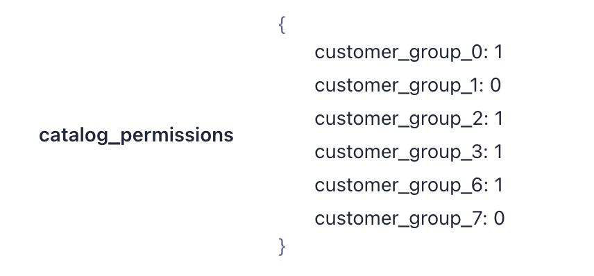 catalog permissions attribute