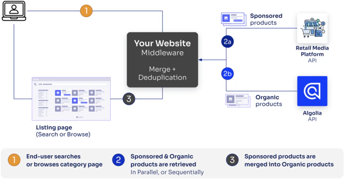An overview of integrating sponsored and regular (organic) results