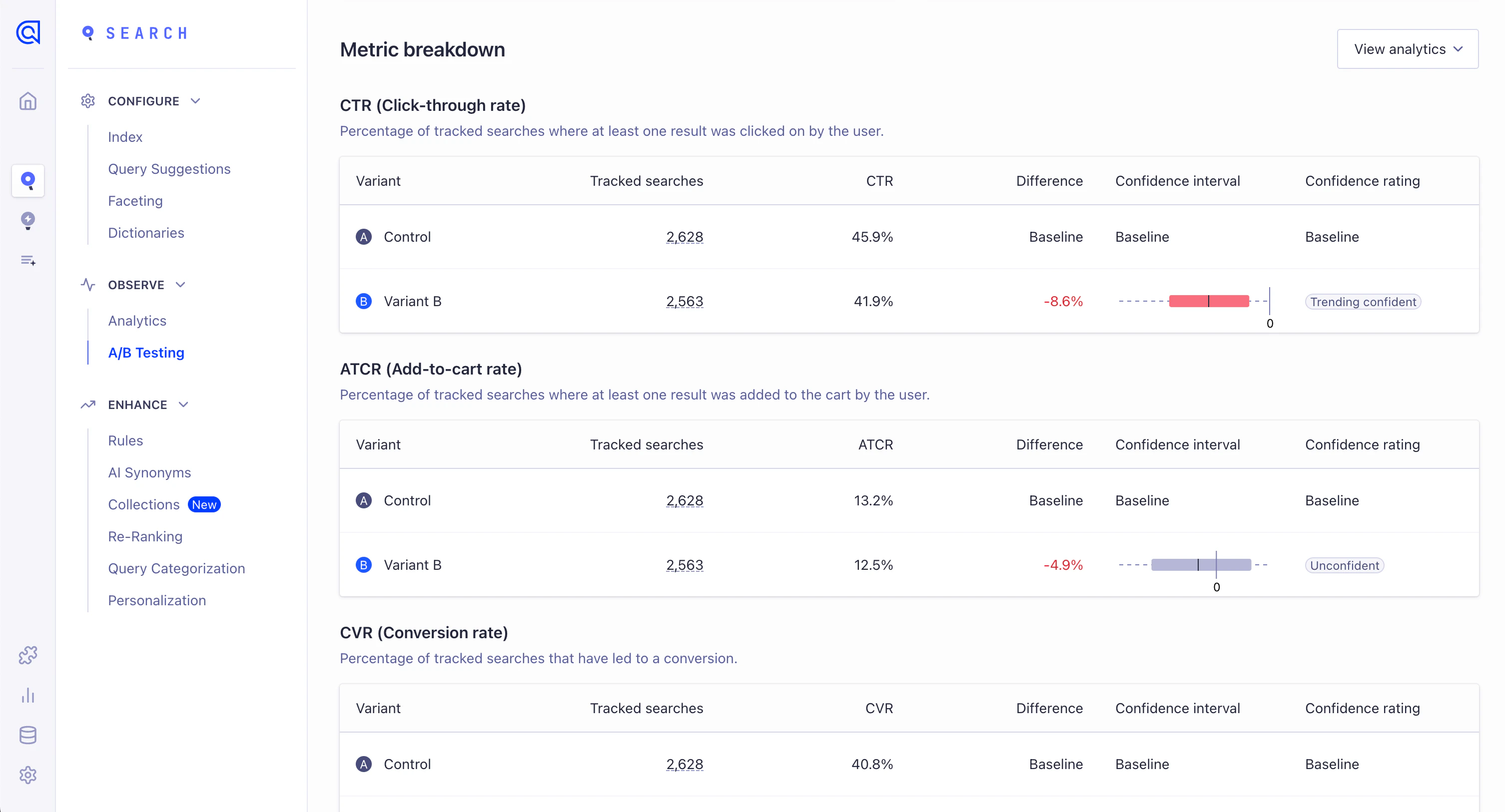 Metric breakdown tables with CTR, ATCR, CVR and more