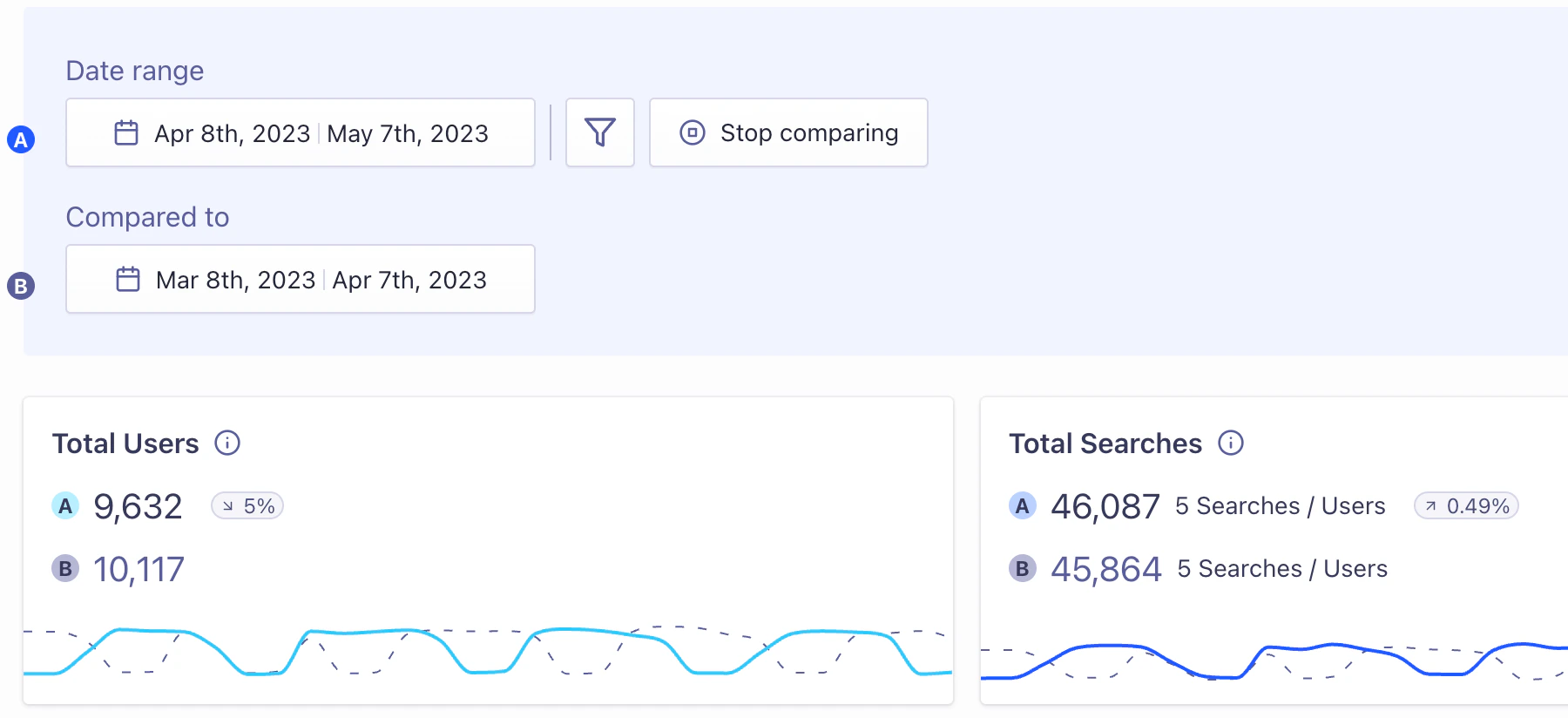 Comparison between two date ranges in the Analytics section in the Algolia dashboard