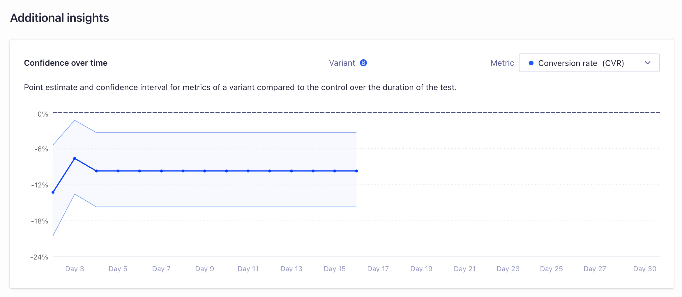 Screenshot of a 'Confidence over time' line chart for Variant B's conversion rate (CVR) vs. control, showing estimates and confidence intervals from Day 3 to Day 30.
