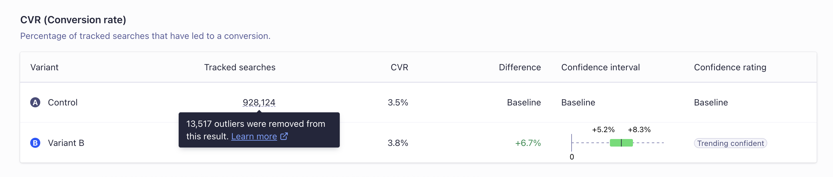 Screenshot of a table showing A/B test results for CVR, with a tooltip noting '13,517 outliers were removed' for the Control variant.