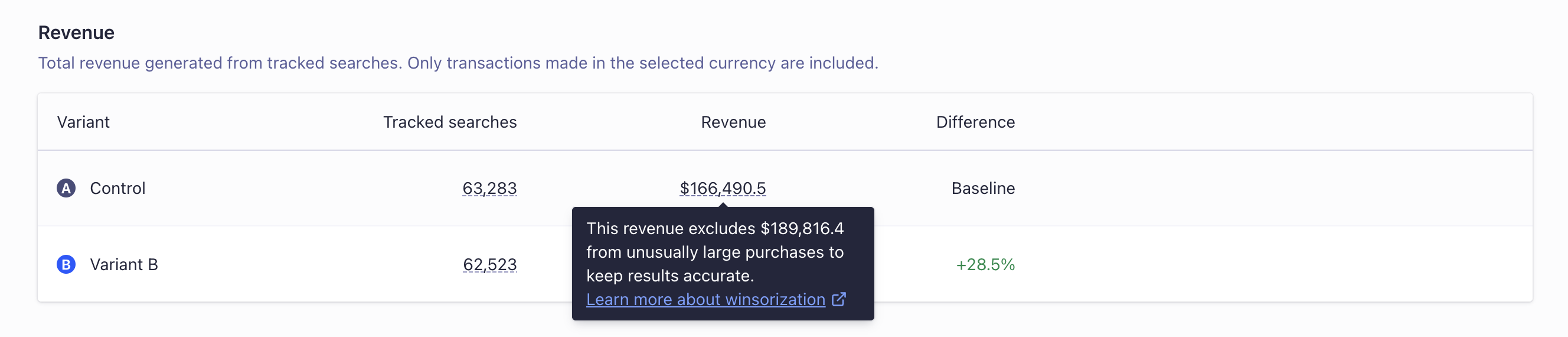 Screenshot of a table showing A/B test revenue results with a tooltip explaining $189,816.4 was excluded from the 'Control' variant.
