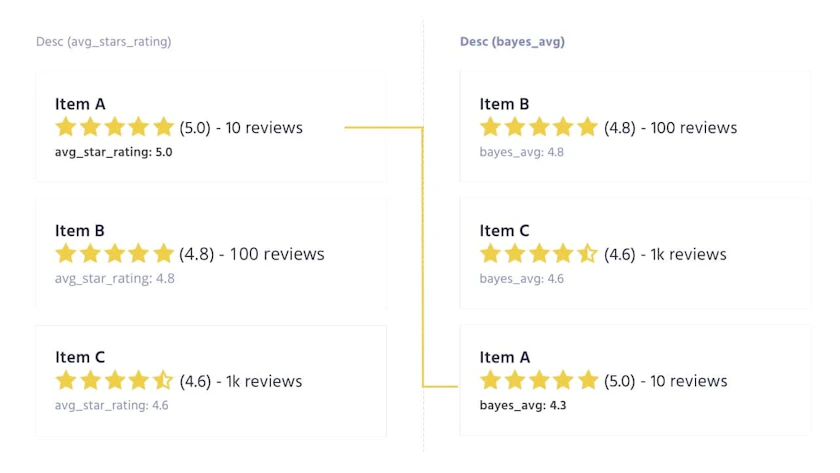 Bayesian averages in custom ranking - Algolia