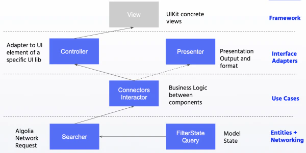 Diagram of InstantSearch iOS architecture with 'Controller,' 'Presenter,' 'Searcher,' and 'FilterState Query' connected across framework layers.