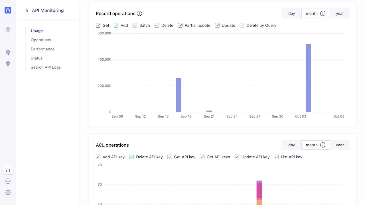 Screenshot of a dashboard showing 'Record operations' and 'ACL operations' bar charts with time range selectors set to 'month'.