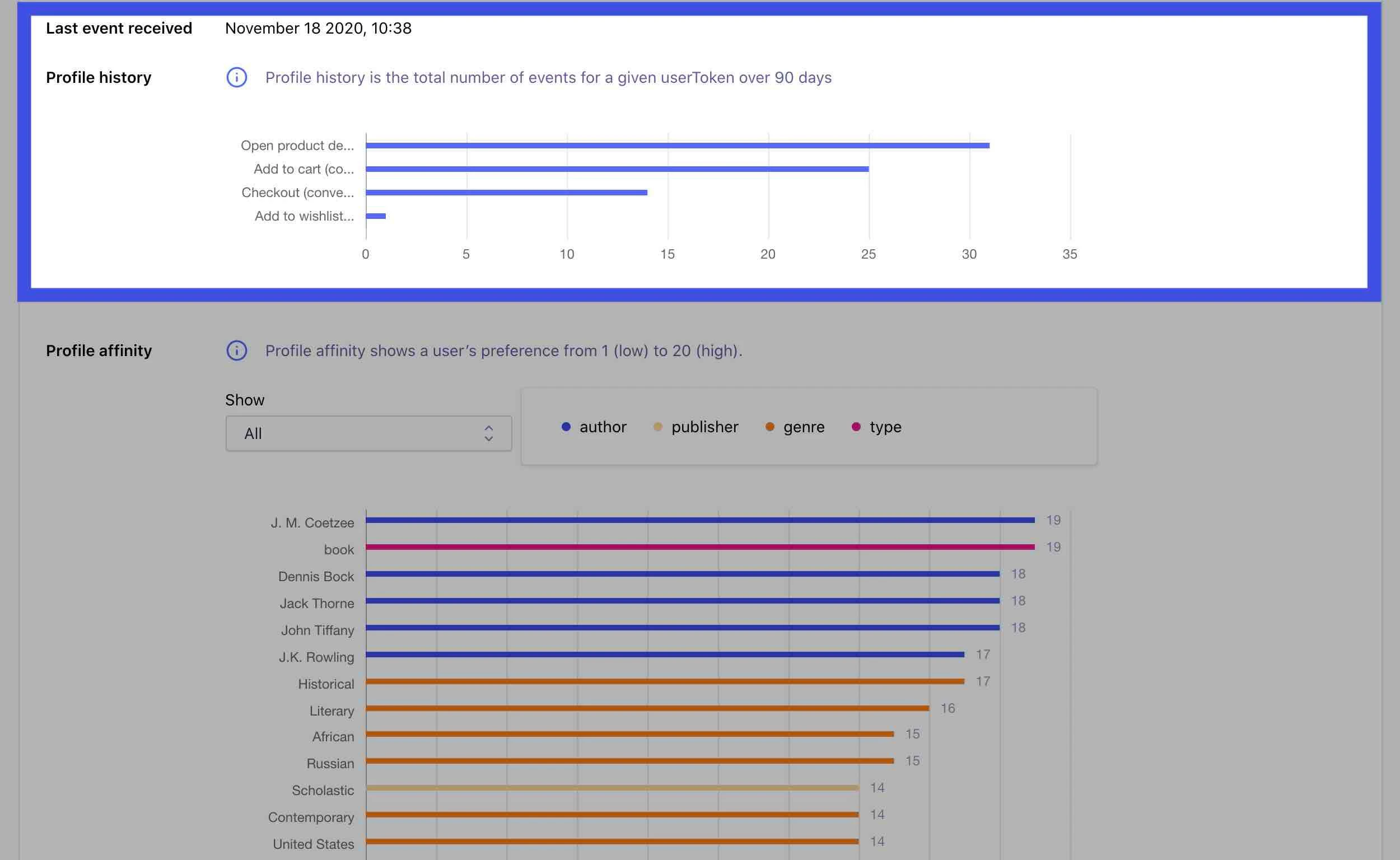 Screenshot of a 'Profile history' bar chart showing event counts for actions like 'Open product de' and 'Add to cart' over 90 days, with the last event received on November 18 2020, 10:38.
