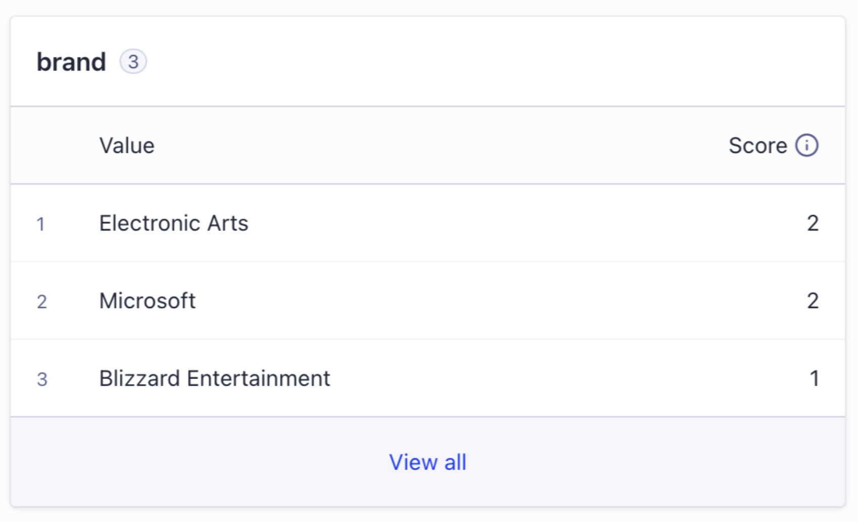 Dashboard interface to view affinities for an attribute