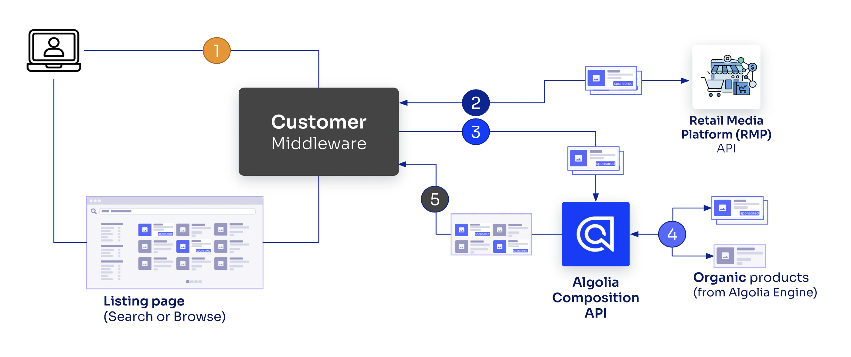 Diagram of a process flow showing a 'Customer Middleware' system interacting with a 'Listing page (Search or Browse)', 'Retail Media Platform (RMP) API', 'Algolia Composition API', and 'Organic products (from Algolia Engine)', with numbered steps indicating the sequence.