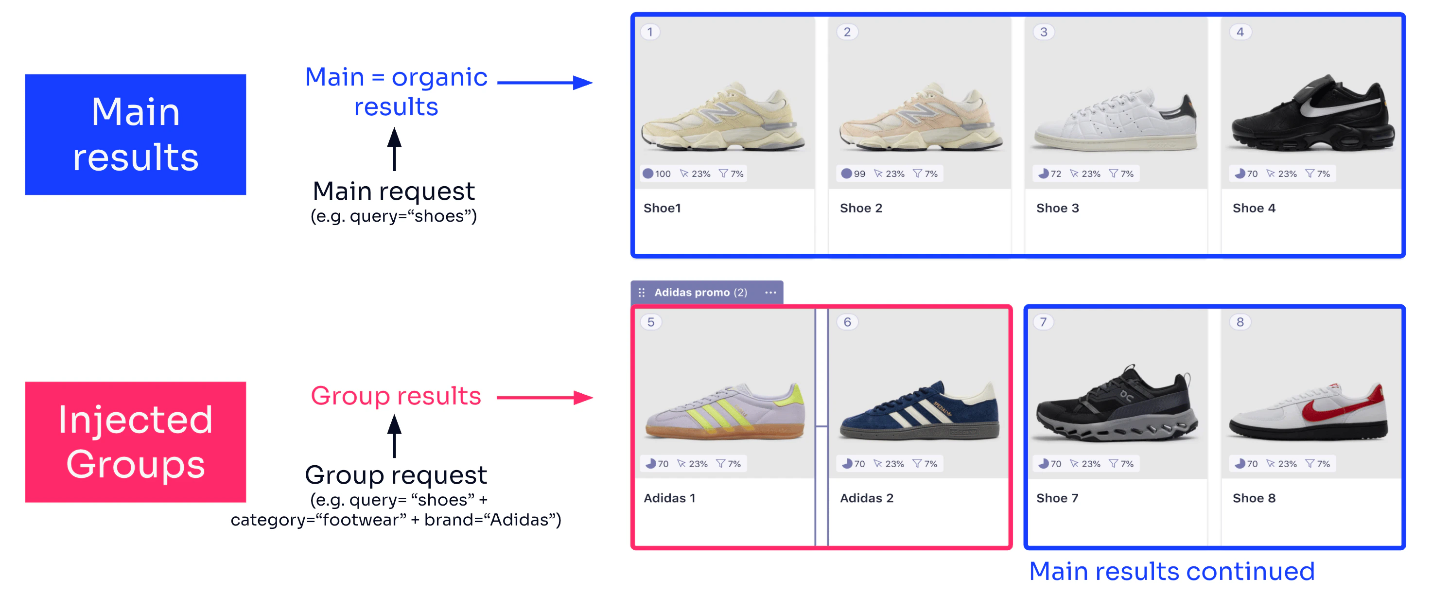 Diagram of search results showing 'Main results' and 'Injected Groups,' with product cards labeled Shoe 1—8 and an 'Adidas promo' group.